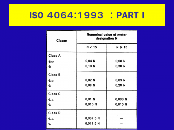 ISO-4064:1993
