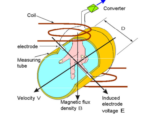 Electromagnetic-Flowmeter